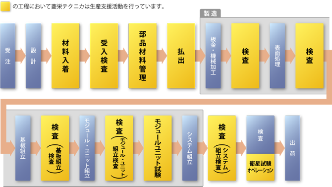 生産フロー図